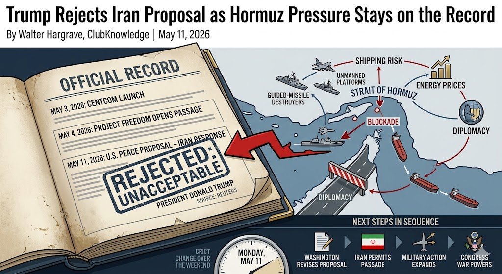 The image is split into three main areas. On the left is an open 'Official Record' ledger containing a timeline from May 3 to May 11, 2026, with a large blue 'REJECTED: UNACCEPTABLE' stamp over the final entry for the U.S. Peace Proposal. A tactical map of the Strait of Hormuz dominates the right side, showing guided-missile destroyers, unmanned platforms, and oil tankers, with a clear label for the 'Blockade' area. Lines and arrows show how this pressure is tied to increasing 'Shipping Risk' and 'Energy Prices.' The bottom footer provides 'Next Steps in Sequence,' detailing four icons for Washington revising its proposal, Iran permitting passage, an expansion of military action, and a 'Congress War Powers' resolution. The overall color palette is professional, with navy, gray, and aged parchment tones.