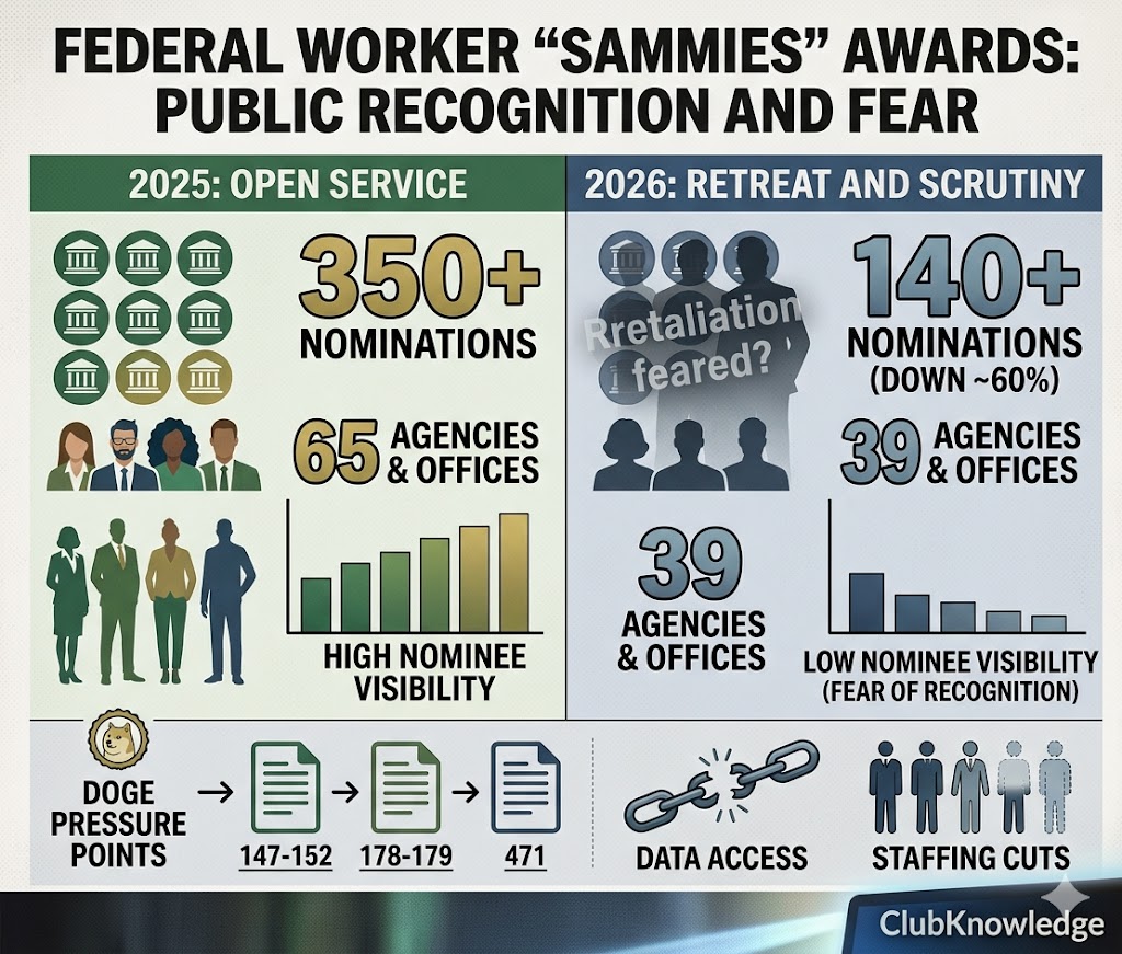 A two-panel infographic comparing federal employee recognition. The 2025 panel shows 350+ nominations and 65 agencies with high visibility. The 2026 panel shows a 60% drop to 140 nominations and 39 agencies, featuring shadowed silhouettes and the text "Retaliation feared?" Below, a timeline links these trends to DOGE pressure points, data access issues, and staffing cuts.